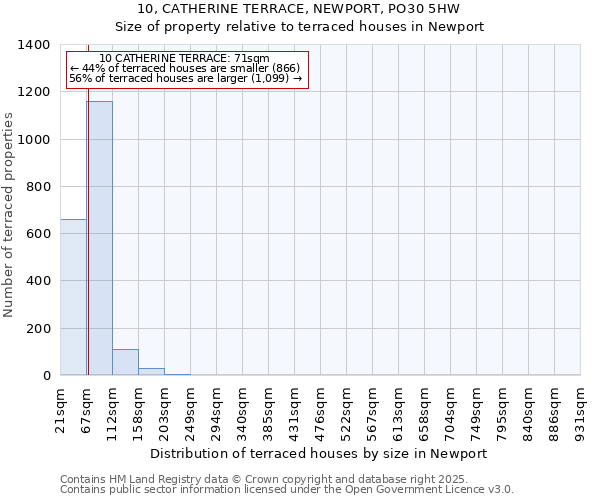 10, CATHERINE TERRACE, NEWPORT, PO30 5HW: Size of property relative to terraced houses houses in Newport