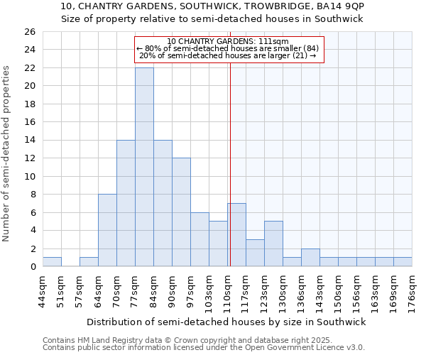10, CHANTRY GARDENS, SOUTHWICK, TROWBRIDGE, BA14 9QP: Size of property relative to semi-detached houses houses in Southwick