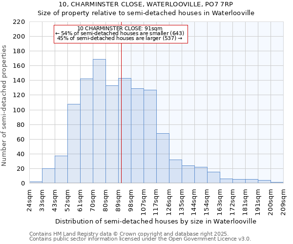 10, CHARMINSTER CLOSE, WATERLOOVILLE, PO7 7RP: Size of property relative to semi-detached houses houses in Waterlooville
