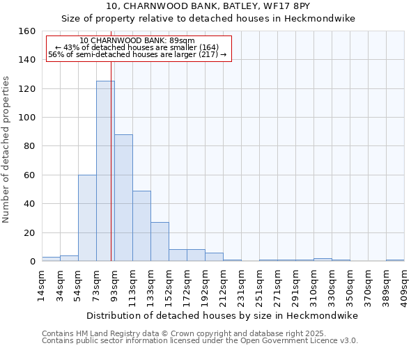10, CHARNWOOD BANK, BATLEY, WF17 8PY: Size of property relative to detached houses houses in Heckmondwike