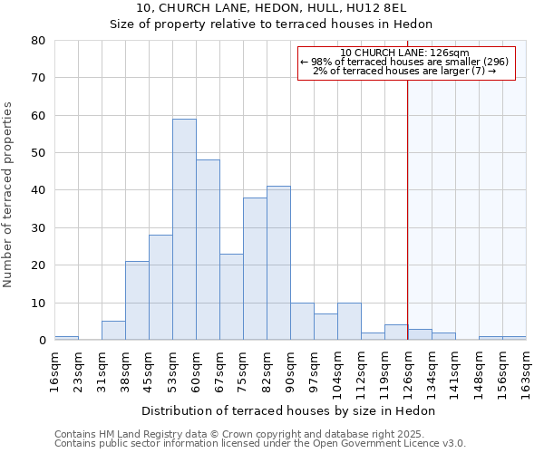 10, CHURCH LANE, HEDON, HULL, HU12 8EL: Size of property relative to terraced houses houses in Hedon
