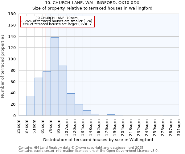 10, CHURCH LANE, WALLINGFORD, OX10 0DX: Size of property relative to terraced houses houses in Wallingford