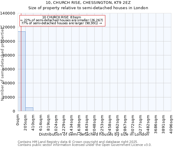 10, CHURCH RISE, CHESSINGTON, KT9 2EZ: Size of property relative to semi-detached houses houses in London