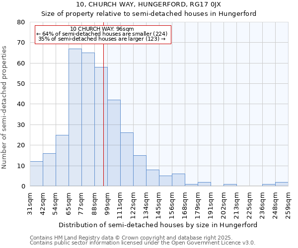 10, CHURCH WAY, HUNGERFORD, RG17 0JX: Size of property relative to semi-detached houses houses in Hungerford