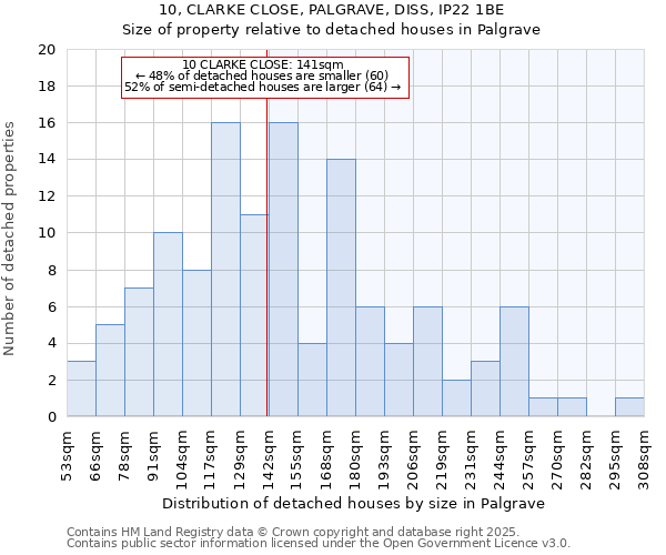 10, CLARKE CLOSE, PALGRAVE, DISS, IP22 1BE: Size of property relative to detached houses houses in Palgrave