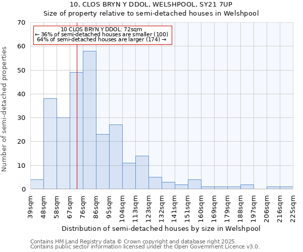 10, CLOS BRYN Y DDOL, WELSHPOOL, SY21 7UP: Size of property relative to semi-detached houses houses in Welshpool