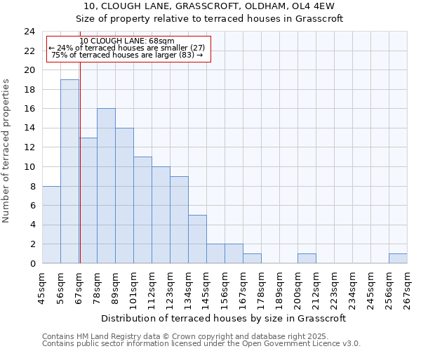 10, CLOUGH LANE, GRASSCROFT, OLDHAM, OL4 4EW: Size of property relative to terraced houses houses in Grasscroft