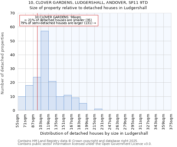 10, CLOVER GARDENS, LUDGERSHALL, ANDOVER, SP11 9TD: Size of property relative to detached houses houses in Ludgershall