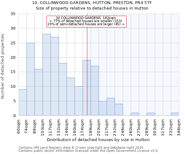 10, COLLINWOOD GARDENS, HUTTON, PRESTON, PR4 5TF: Size of property relative to detached houses houses in Hutton