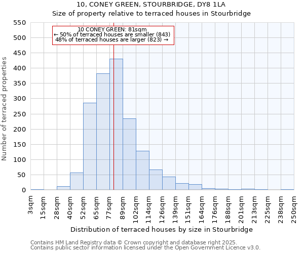 10, CONEY GREEN, STOURBRIDGE, DY8 1LA: Size of property relative to terraced houses houses in Stourbridge