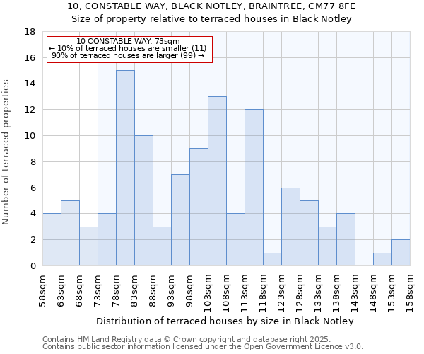 10, CONSTABLE WAY, BLACK NOTLEY, BRAINTREE, CM77 8FE: Size of property relative to terraced houses houses in Black Notley