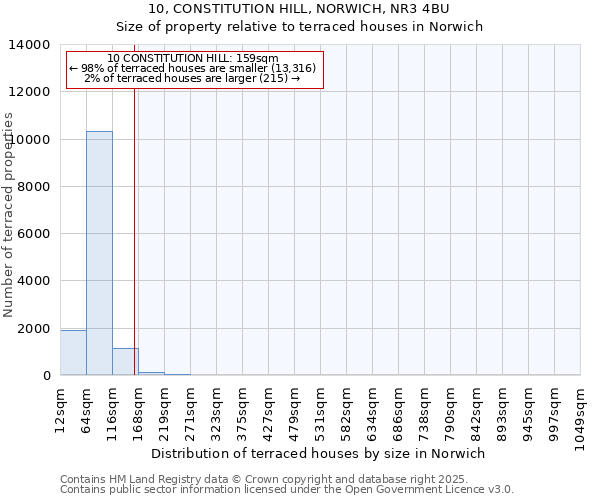 10, CONSTITUTION HILL, NORWICH, NR3 4BU: Size of property relative to terraced houses houses in Norwich
