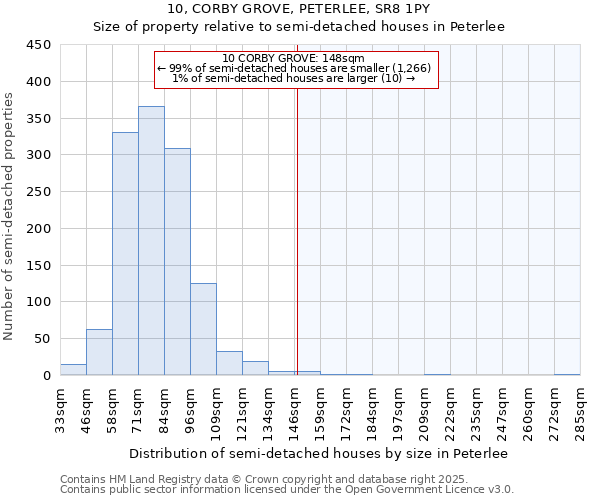 10, CORBY GROVE, PETERLEE, SR8 1PY: Size of property relative to semi-detached houses houses in Peterlee