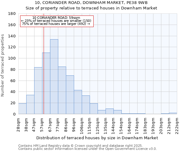 10, CORIANDER ROAD, DOWNHAM MARKET, PE38 9WB: Size of property relative to terraced houses houses in Downham Market