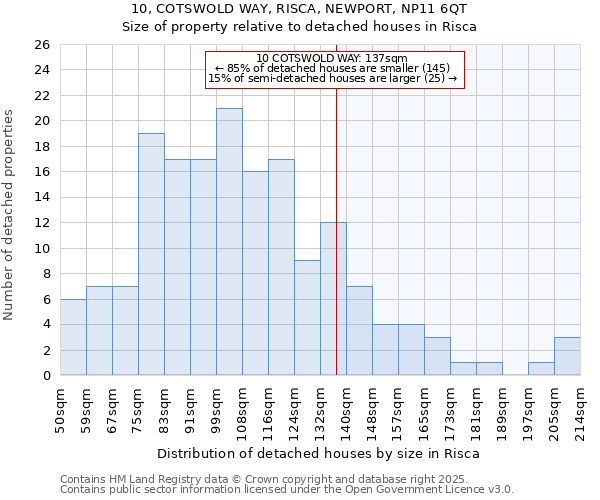 10, COTSWOLD WAY, RISCA, NEWPORT, NP11 6QT: Size of property relative to detached houses houses in Risca