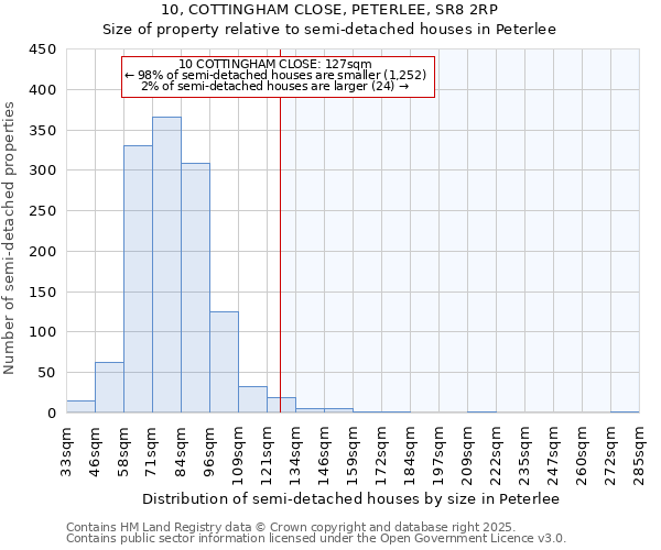 10, COTTINGHAM CLOSE, PETERLEE, SR8 2RP: Size of property relative to semi-detached houses houses in Peterlee