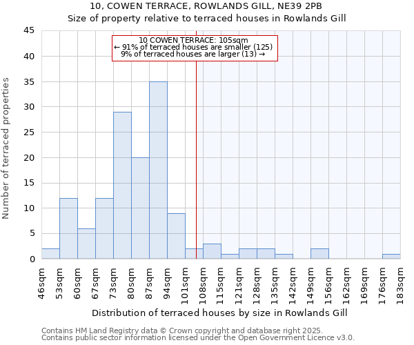10, COWEN TERRACE, ROWLANDS GILL, NE39 2PB: Size of property relative to terraced houses houses in Rowlands Gill