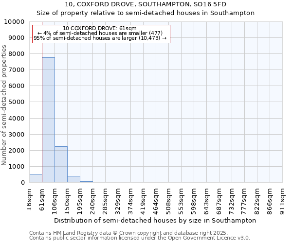 10, COXFORD DROVE, SOUTHAMPTON, SO16 5FD: Size of property relative to semi-detached houses houses in Southampton