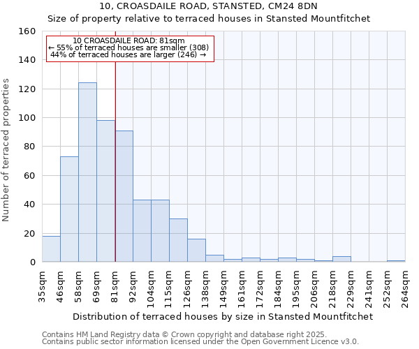 10, CROASDAILE ROAD, STANSTED, CM24 8DN: Size of property relative to terraced houses houses in Stansted Mountfitchet