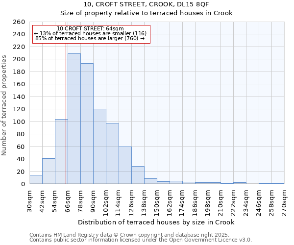 10, CROFT STREET, CROOK, DL15 8QF: Size of property relative to terraced houses houses in Crook