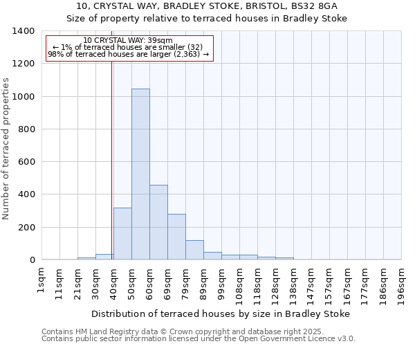 10, CRYSTAL WAY, BRADLEY STOKE, BRISTOL, BS32 8GA: Size of property relative to terraced houses houses in Bradley Stoke