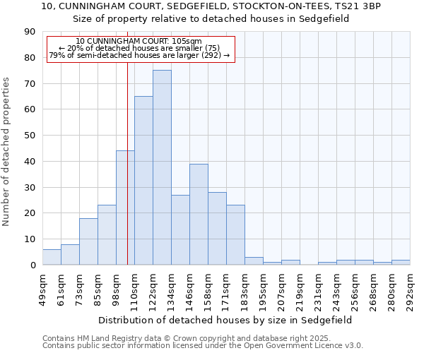 10, CUNNINGHAM COURT, SEDGEFIELD, STOCKTON-ON-TEES, TS21 3BP: Size of property relative to detached houses houses in Sedgefield