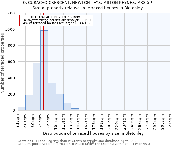 10, CURACAO CRESCENT, NEWTON LEYS, MILTON KEYNES, MK3 5PT: Size of property relative to terraced houses houses in Bletchley