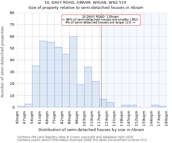 10, DAVY ROAD, ABRAM, WIGAN, WN2 5YX: Size of property relative to semi-detached houses houses in Abram