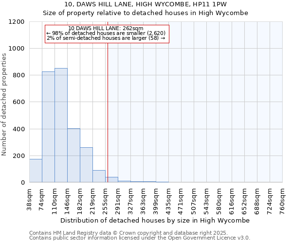10, DAWS HILL LANE, HIGH WYCOMBE, HP11 1PW: Size of property relative to detached houses houses in High Wycombe