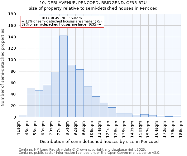 10, DERI AVENUE, PENCOED, BRIDGEND, CF35 6TU: Size of property relative to semi-detached houses houses in Pencoed