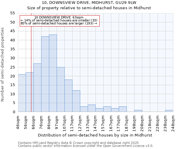 10, DOWNSVIEW DRIVE, MIDHURST, GU29 9LW: Size of property relative to semi-detached houses houses in Midhurst