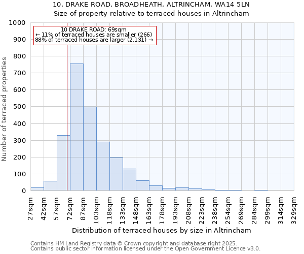 10, DRAKE ROAD, BROADHEATH, ALTRINCHAM, WA14 5LN: Size of property relative to terraced houses houses in Altrincham