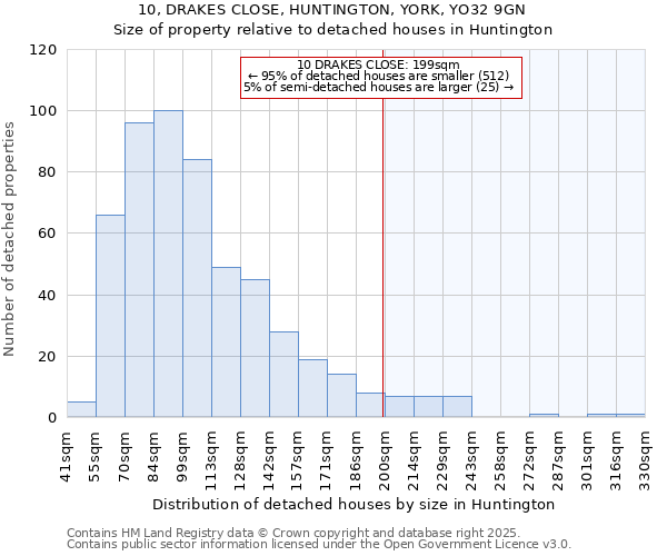 10, DRAKES CLOSE, HUNTINGTON, YORK, YO32 9GN: Size of property relative to detached houses houses in Huntington