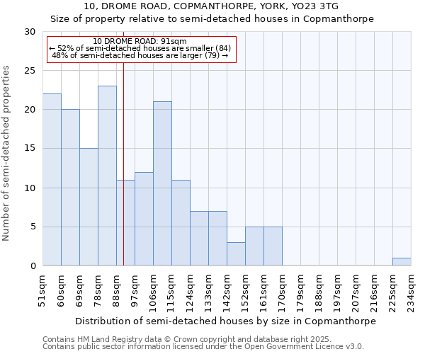 10, DROME ROAD, COPMANTHORPE, YORK, YO23 3TG: Size of property relative to semi-detached houses houses in Copmanthorpe