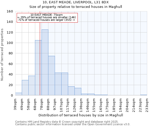 10, EAST MEADE, LIVERPOOL, L31 8DX: Size of property relative to terraced houses houses in Maghull