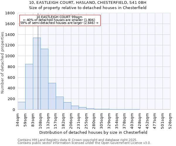 10, EASTLEIGH COURT, HASLAND, CHESTERFIELD, S41 0BH: Size of property relative to detached houses houses in Chesterfield