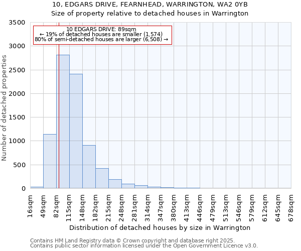 10, EDGARS DRIVE, FEARNHEAD, WARRINGTON, WA2 0YB: Size of property relative to detached houses houses in Warrington
