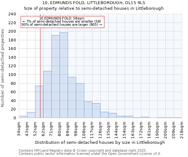 10, EDMUNDS FOLD, LITTLEBOROUGH, OL15 9LS: Size of property relative to semi-detached houses houses in Littleborough
