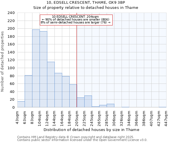 10, EDSELL CRESCENT, THAME, OX9 3BP: Size of property relative to detached houses houses in Thame