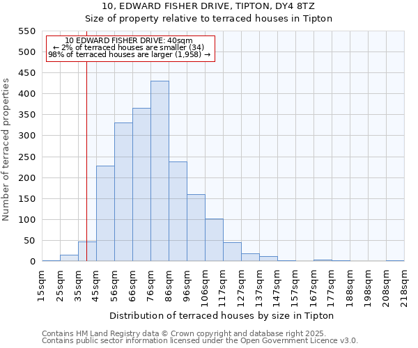 10, EDWARD FISHER DRIVE, TIPTON, DY4 8TZ: Size of property relative to terraced houses houses in Tipton