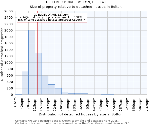 10, ELDER DRIVE, BOLTON, BL3 1AT: Size of property relative to detached houses houses in Bolton