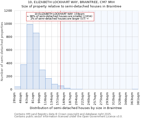 10, ELIZABETH LOCKHART WAY, BRAINTREE, CM7 9RH: Size of property relative to semi-detached houses houses in Braintree