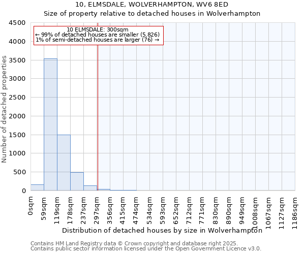 10, ELMSDALE, WOLVERHAMPTON, WV6 8ED: Size of property relative to detached houses houses in Wolverhampton