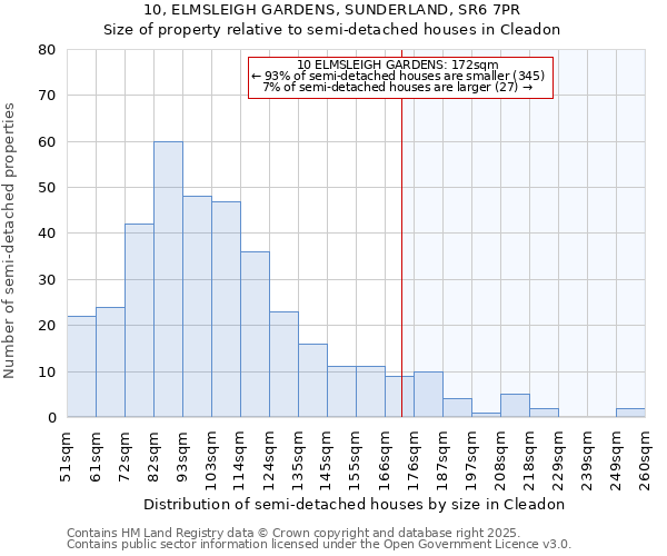 10, ELMSLEIGH GARDENS, SUNDERLAND, SR6 7PR: Size of property relative to semi-detached houses houses in Cleadon
