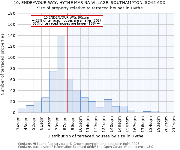 10, ENDEAVOUR WAY, HYTHE MARINA VILLAGE, SOUTHAMPTON, SO45 6DX: Size of property relative to terraced houses houses in Hythe