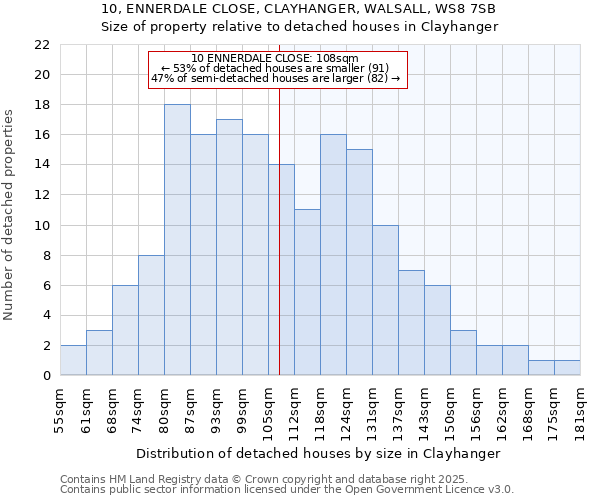 10, ENNERDALE CLOSE, CLAYHANGER, WALSALL, WS8 7SB: Size of property relative to detached houses houses in Clayhanger