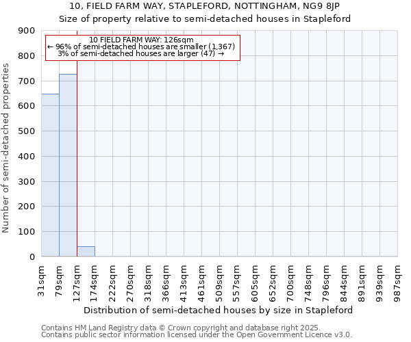 10, FIELD FARM WAY, STAPLEFORD, NOTTINGHAM, NG9 8JP: Size of property relative to semi-detached houses houses in Stapleford