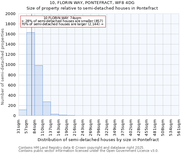 10, FLORIN WAY, PONTEFRACT, WF8 4DG: Size of property relative to semi-detached houses houses in Pontefract