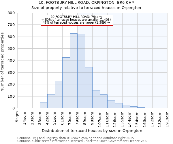 10, FOOTBURY HILL ROAD, ORPINGTON, BR6 0HP: Size of property relative to terraced houses houses in Orpington