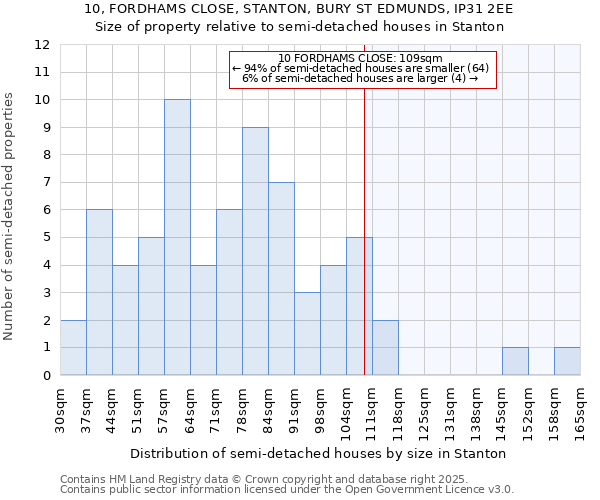 10, FORDHAMS CLOSE, STANTON, BURY ST EDMUNDS, IP31 2EE: Size of property relative to semi-detached houses houses in Stanton